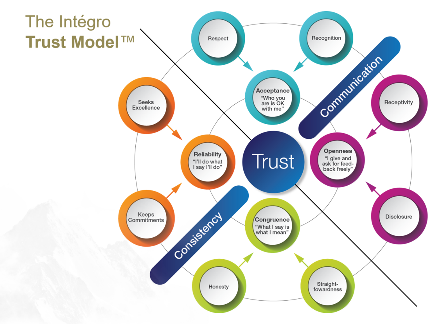Trust model. Types of trust. transparency foster open and honest dialogue to build trust..